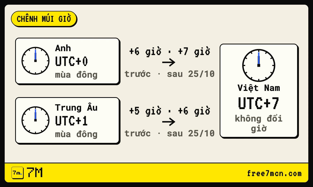 Sơ đồ chênh lệch múi giờ giữa Anh, Trung Âu và Việt Nam trước và sau 25/10/2026