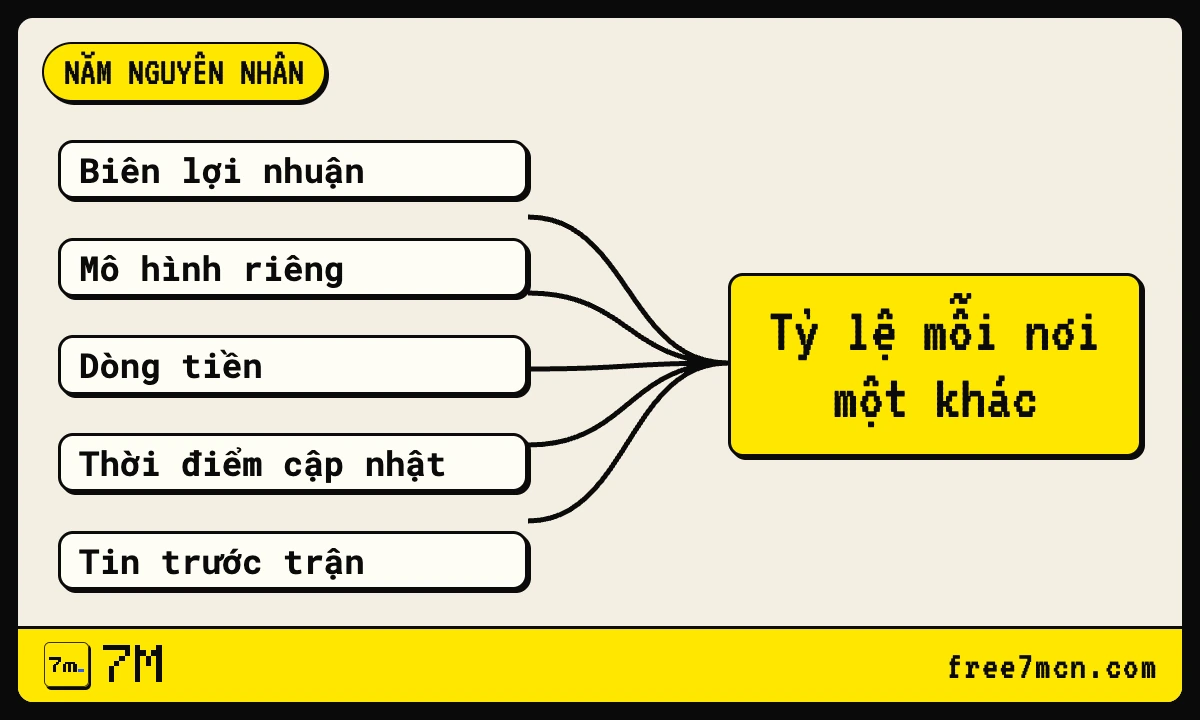 Sơ đồ năm nguyên nhân khiến tỷ lệ kèo mỗi nơi một khác