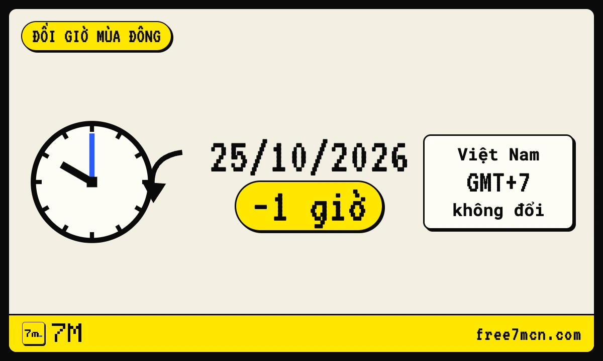 Đồng hồ lùi 1 giờ khi châu Âu đổi giờ mùa đông ngày 25/10/2026