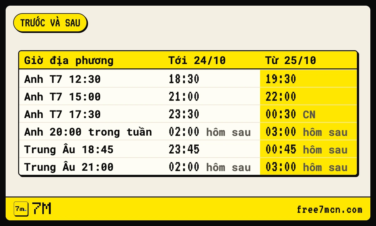 Đổi giờ mùa đông châu Âu 25/10/2026: trận đêm lùi 1 tiếng 1 Bảng giờ đá của Việt Nam trước và sau khi châu Âu đổi giờ mùa đông