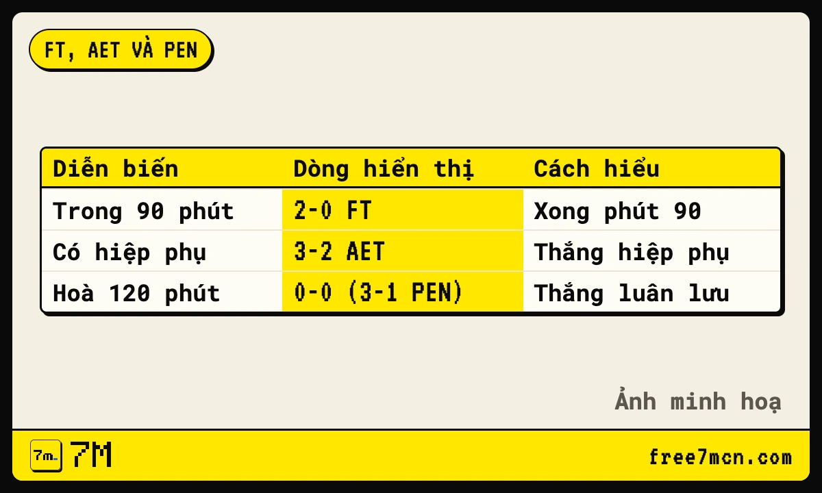 Bảng so sánh cách ghi tỷ số FT, AET và PEN với ba ví dụ