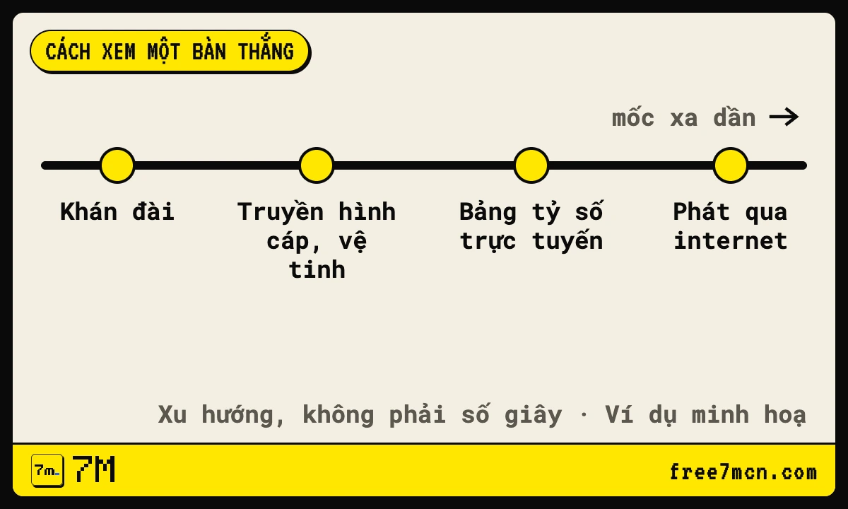 Trục thời gian bốn cách xem một bàn thắng: khán đài, truyền hình cáp, bảng tỷ số và phát qua internet