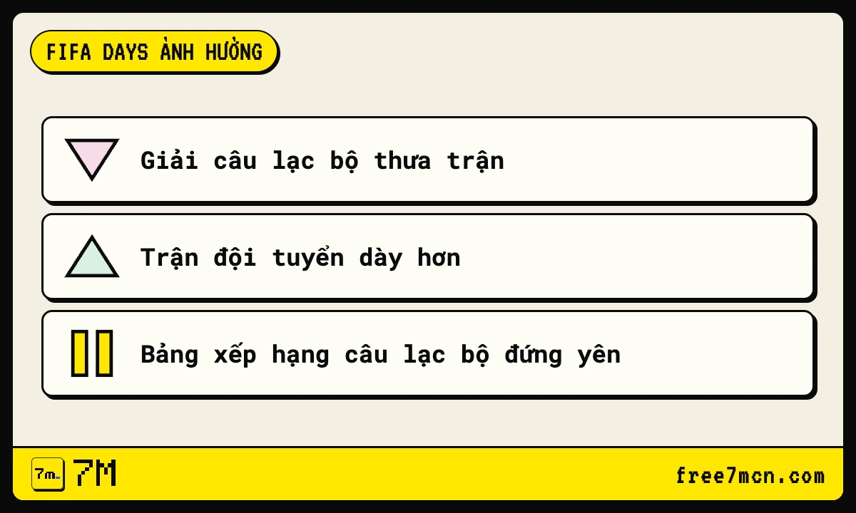 Thẻ lưu ý FIFA Days ảnh hưởng thế nào tới lịch và bảng xếp hạng câu lạc bộ