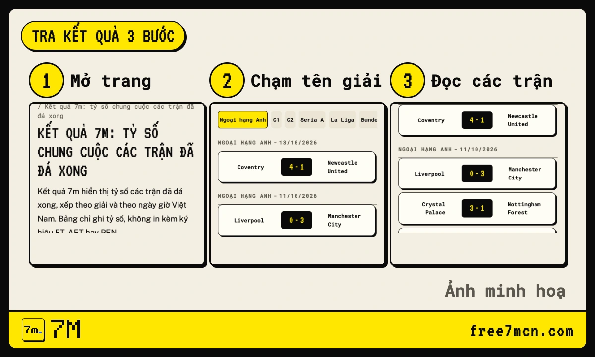 Ba bước tra kết quả bóng đá đêm qua trên trang kết quả: mở trang, chọn giải, đọc các trận theo ngày