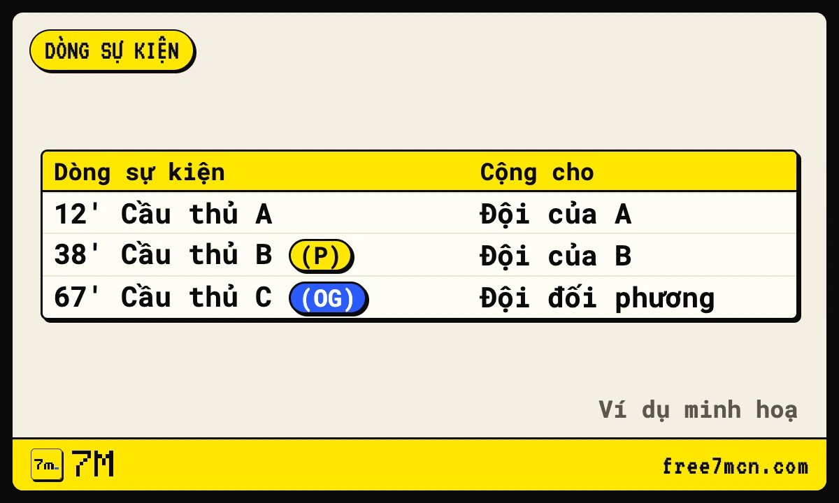 Ba dòng sự kiện mẫu: bàn thường, bàn penalty (P) và bàn phản lưới (OG)