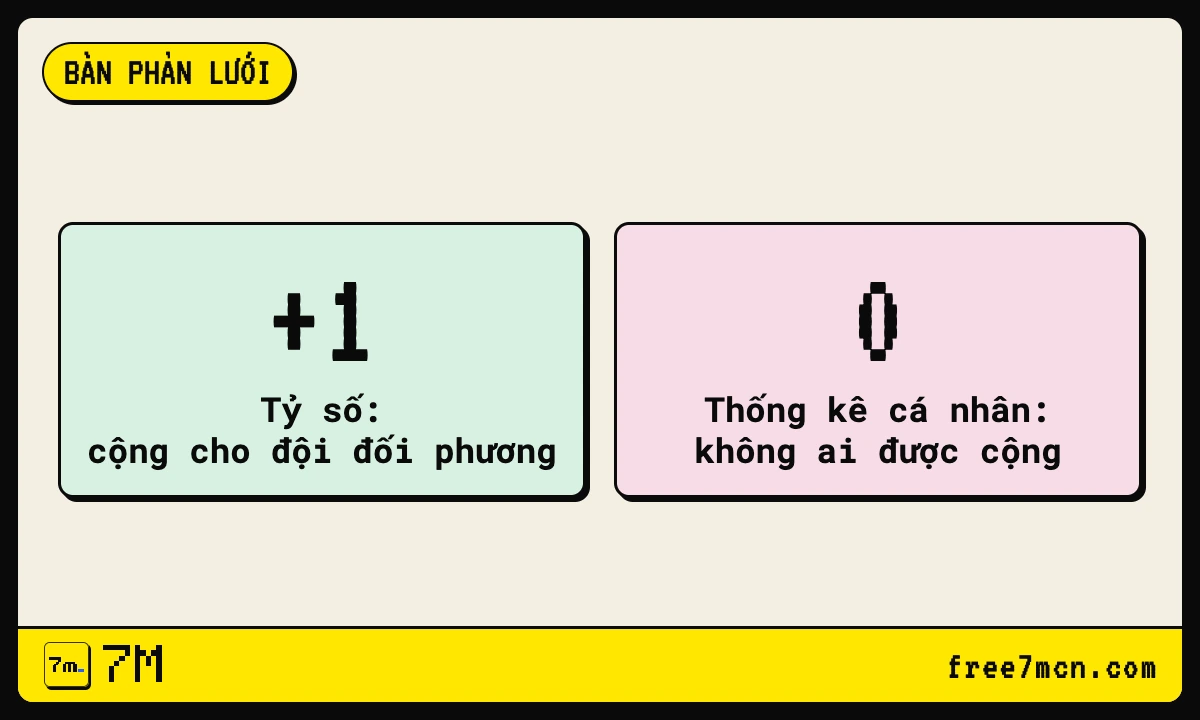 Thẻ lưu ý bàn phản lưới cộng vào tỷ số đội đối phương, không cộng cho cầu thủ nào