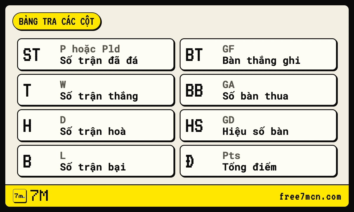 Ký hiệu bảng xếp hạng: ST, T, H, B, HS, Đ là gì 1 Thẻ tra các cột ST, T, H, B, BT, BB, HS và Đ trên bảng xếp hạng