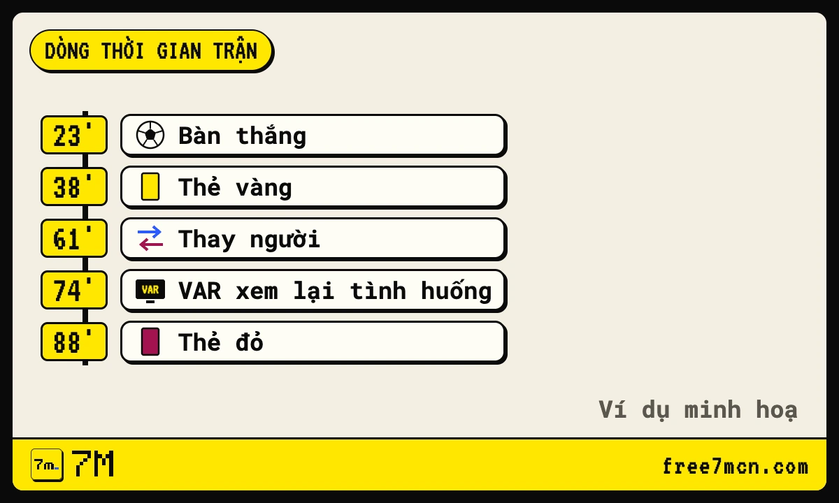 Dòng thời gian trận mẫu với năm sự kiện ở phút 23, 38, 61, 74 và 88