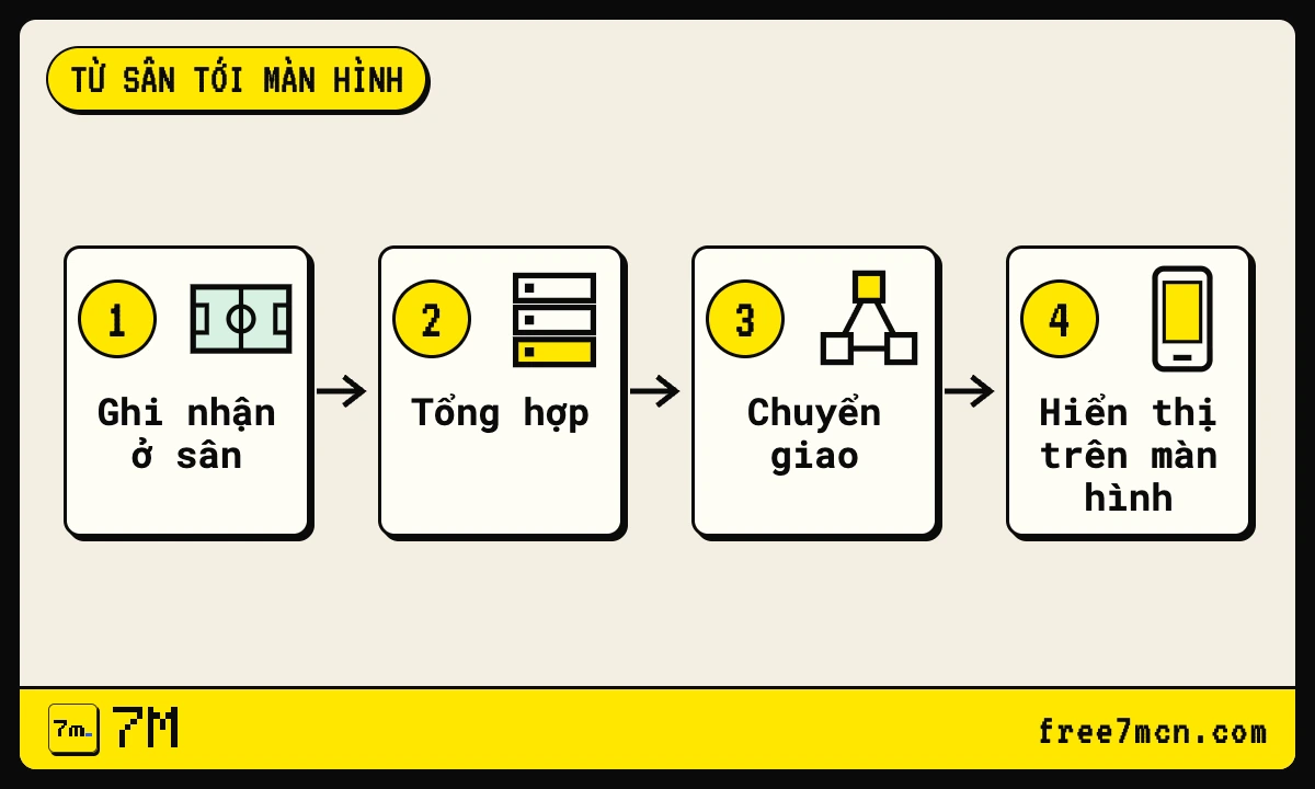Sơ đồ bốn bước dữ liệu tỷ số đi từ sân bóng đến màn hình điện thoại