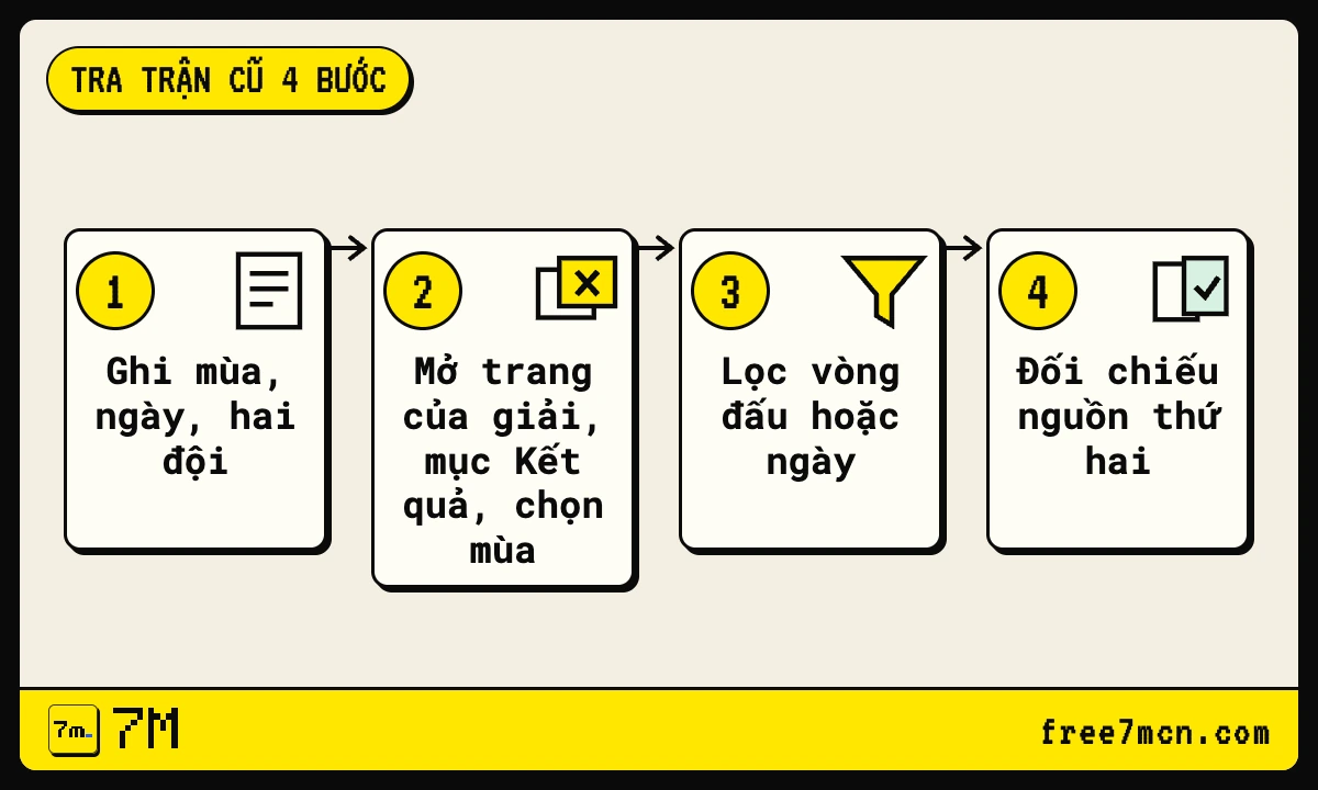 Bốn bước tra tỷ số trận cũ: ghi mùa và đội, mở trang của giải, lọc vòng đấu, đối chiếu nguồn