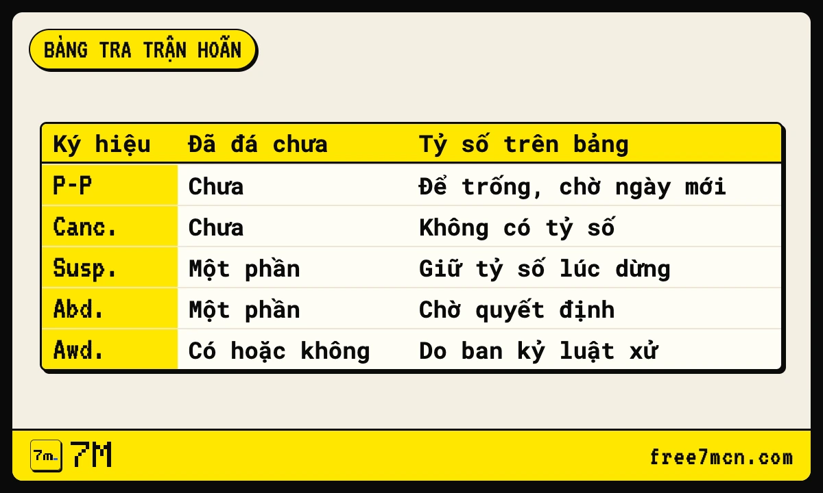 Bảng tra ký hiệu trận hoãn P-P, huỷ Canc., bỏ dở Abd., tạm dừng Susp. và xử Awd.