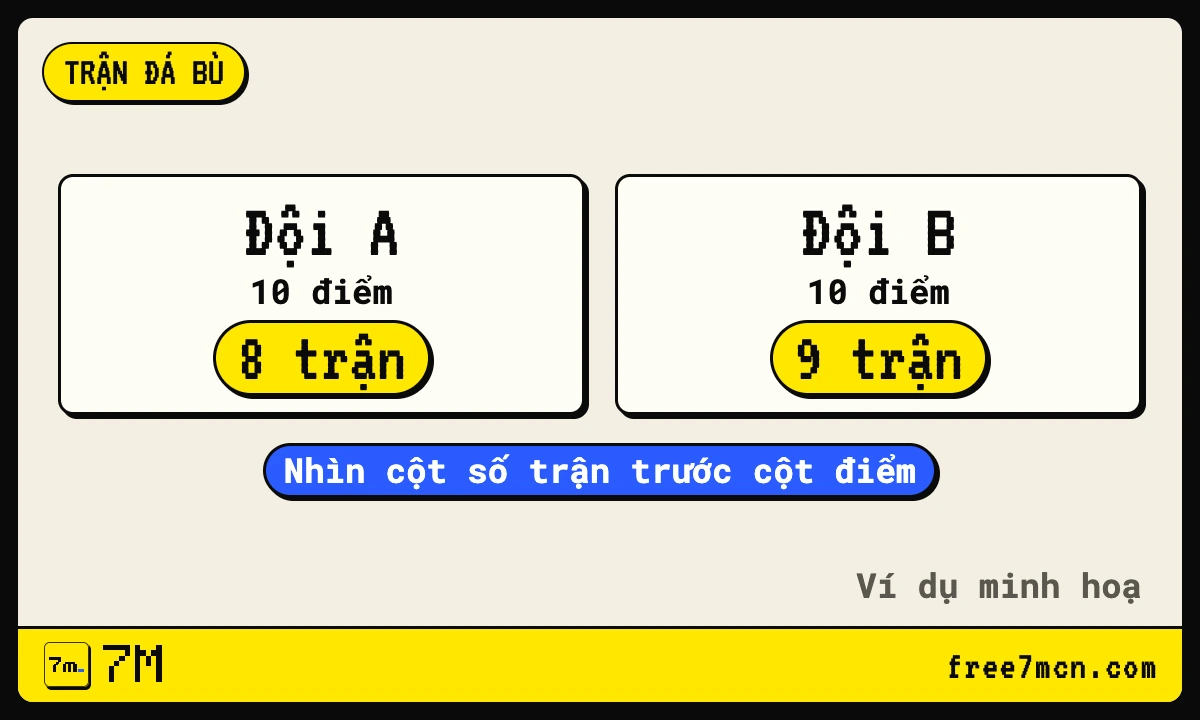 Thẻ lưu ý đội có trận hoãn đá ít trận hơn nên cần xem cột số trận