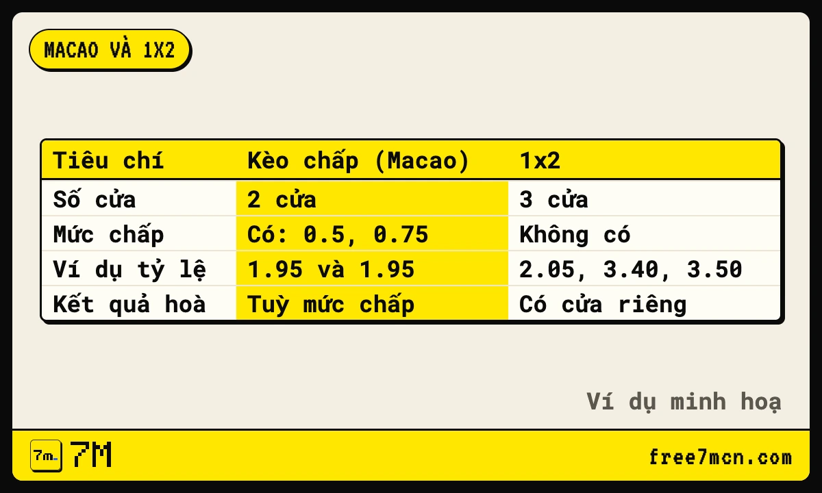 Bảng so sánh kèo chấp kiểu Macao với kèo 1x2 minh hoạ