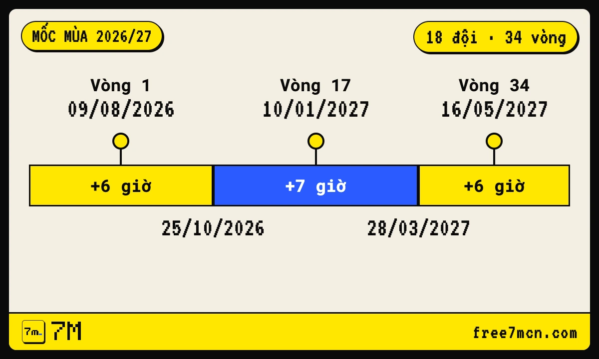 Dòng thời gian các mốc mùa Primeira Liga 2026/27 và hệ số đổi giờ Việt Nam