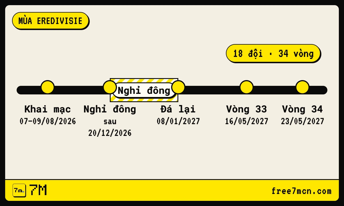 Dòng thời gian mùa Eredivisie 2026/27 từ khai mạc 07/08 tới vòng cuối 23/05