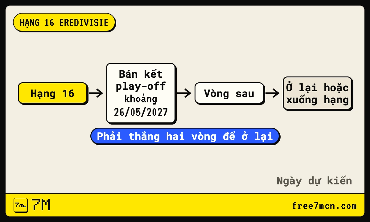 Sơ đồ đội hạng 16 Eredivisie vào play-off từ bán kết để trụ hạng
