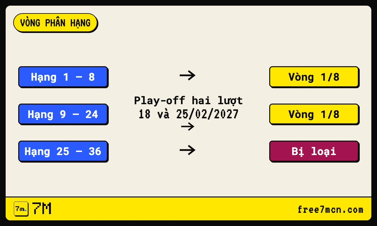 Sơ đồ thể thức Europa League: hạng 1-8 vào thẳng vòng 1/8, hạng 9-24 đá play-off