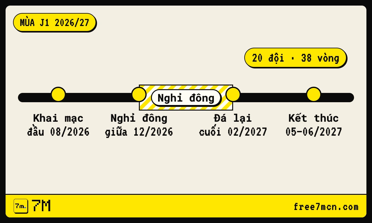 Dòng thời gian mùa J1 League 2026/27 từ khai mạc tháng 8 tới kết thúc tháng 5 hoặc 6