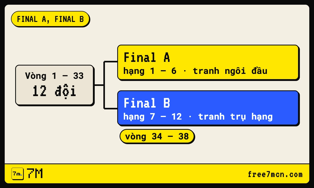 Sơ đồ K League 1 chia 12 đội thành Final A và Final B sau vòng 33