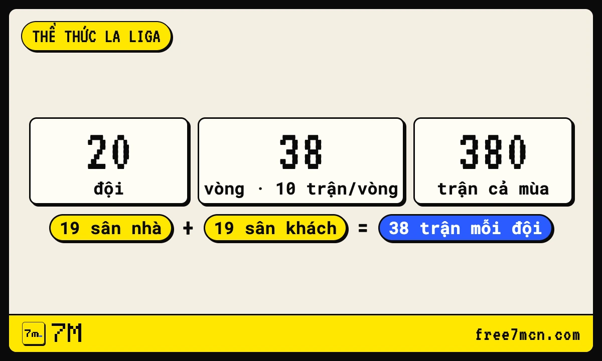 Sơ đồ thể thức La Liga 20 đội đá 38 vòng và 380 trận
