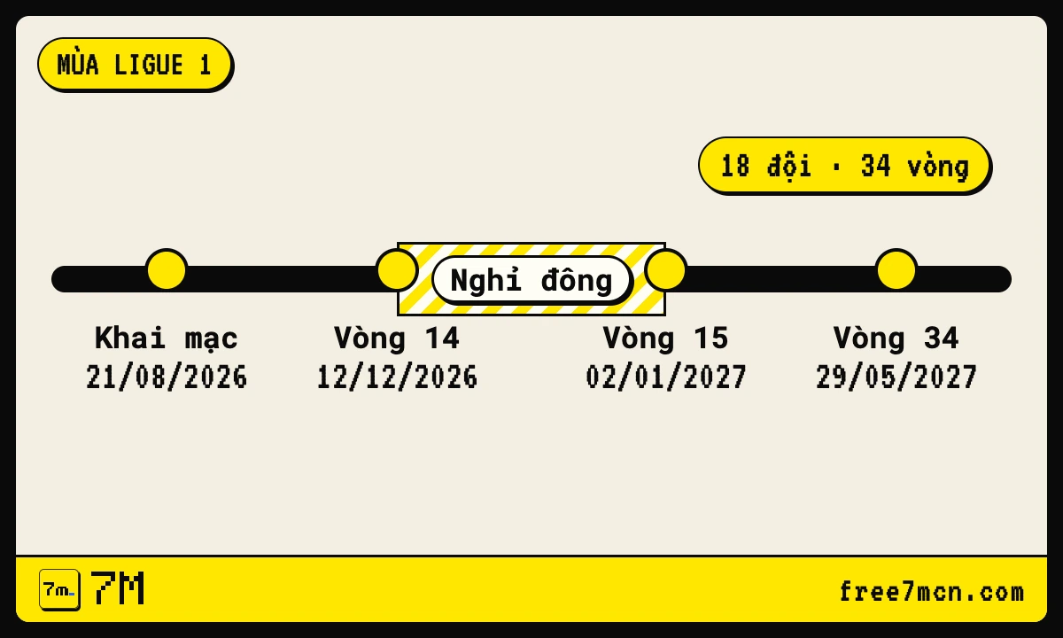 Sơ đồ mùa Ligue 1 2026/27 với kỳ nghỉ đông giữa vòng 14 và vòng 15