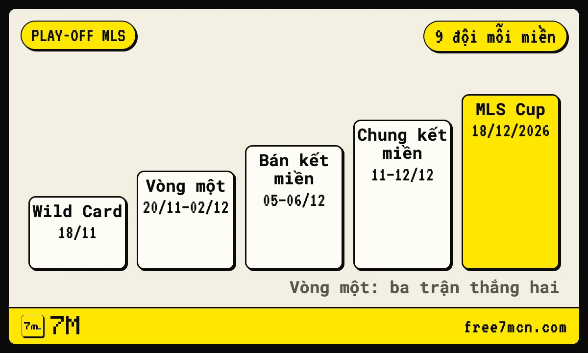 Sơ đồ play-off MLS 2026 từ Wild Card ngày 18/11 tới MLS Cup ngày 18/12