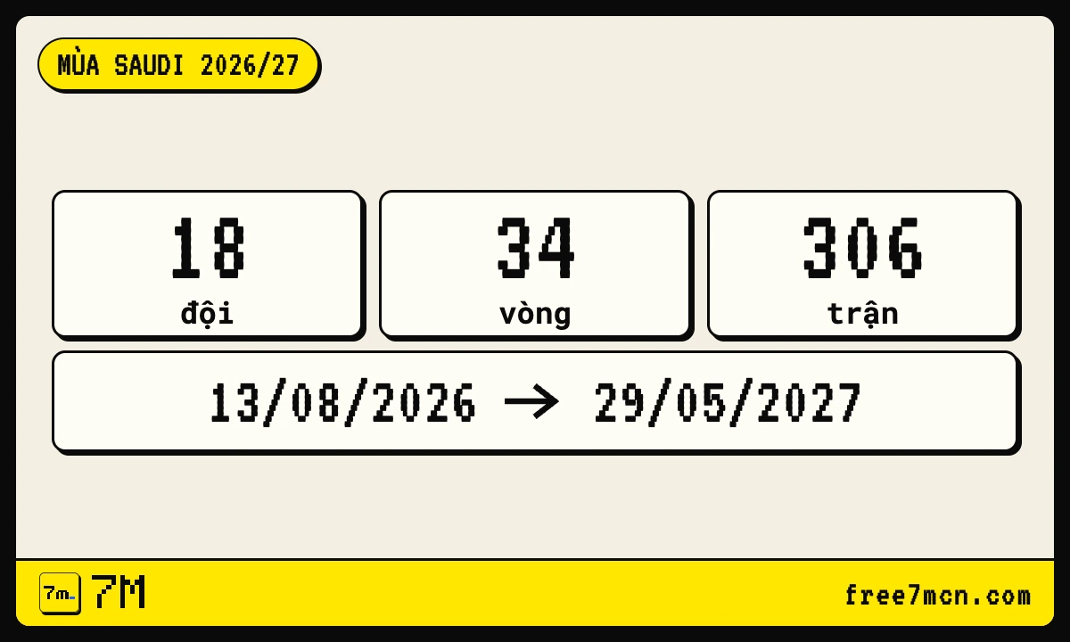 Thẻ số liệu mùa Saudi Pro League 2026/27: 18 đội, 34 vòng, 306 trận