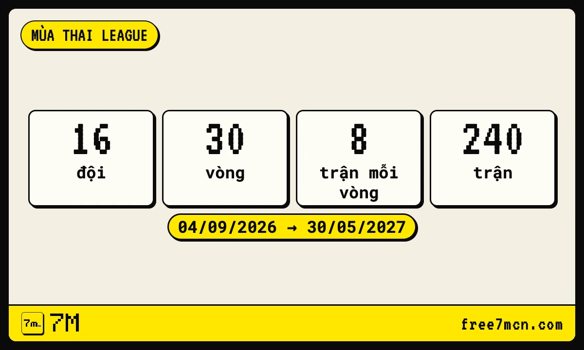 Thẻ số liệu Thai League 1 mùa 2026/27: 16 đội, 30 vòng, 240 trận