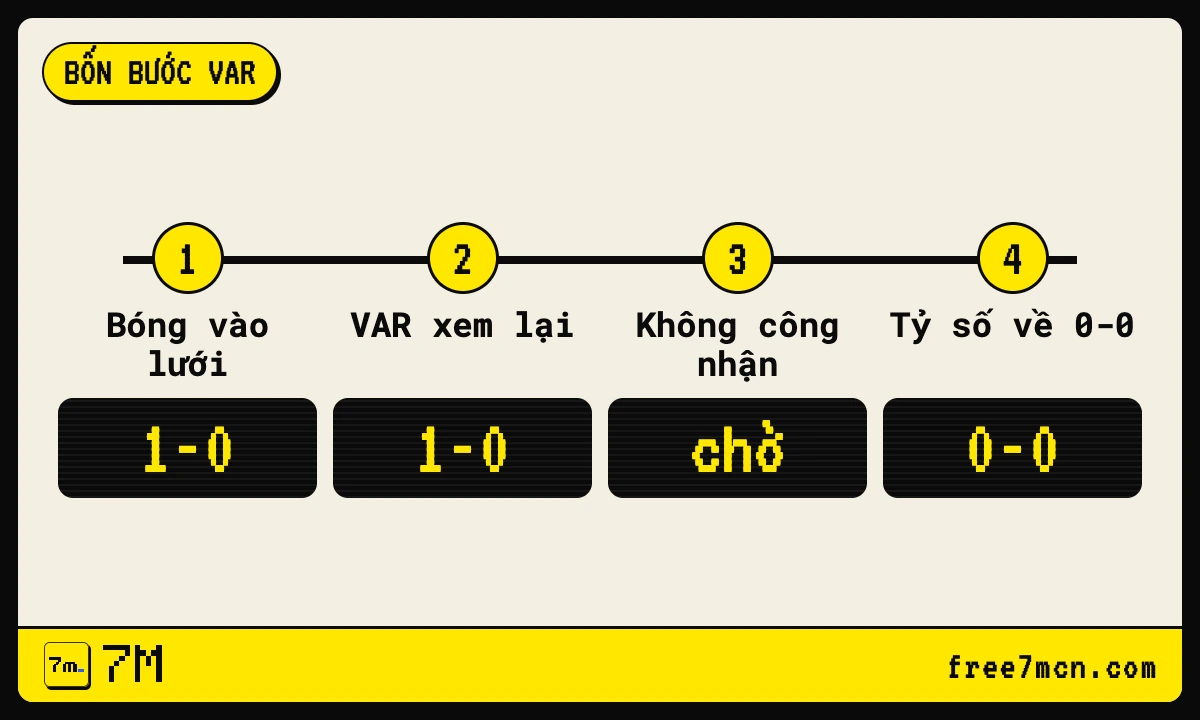 Dòng thời gian bốn bước từ lúc bóng vào lưới tới khi tỷ số trở về 0-0