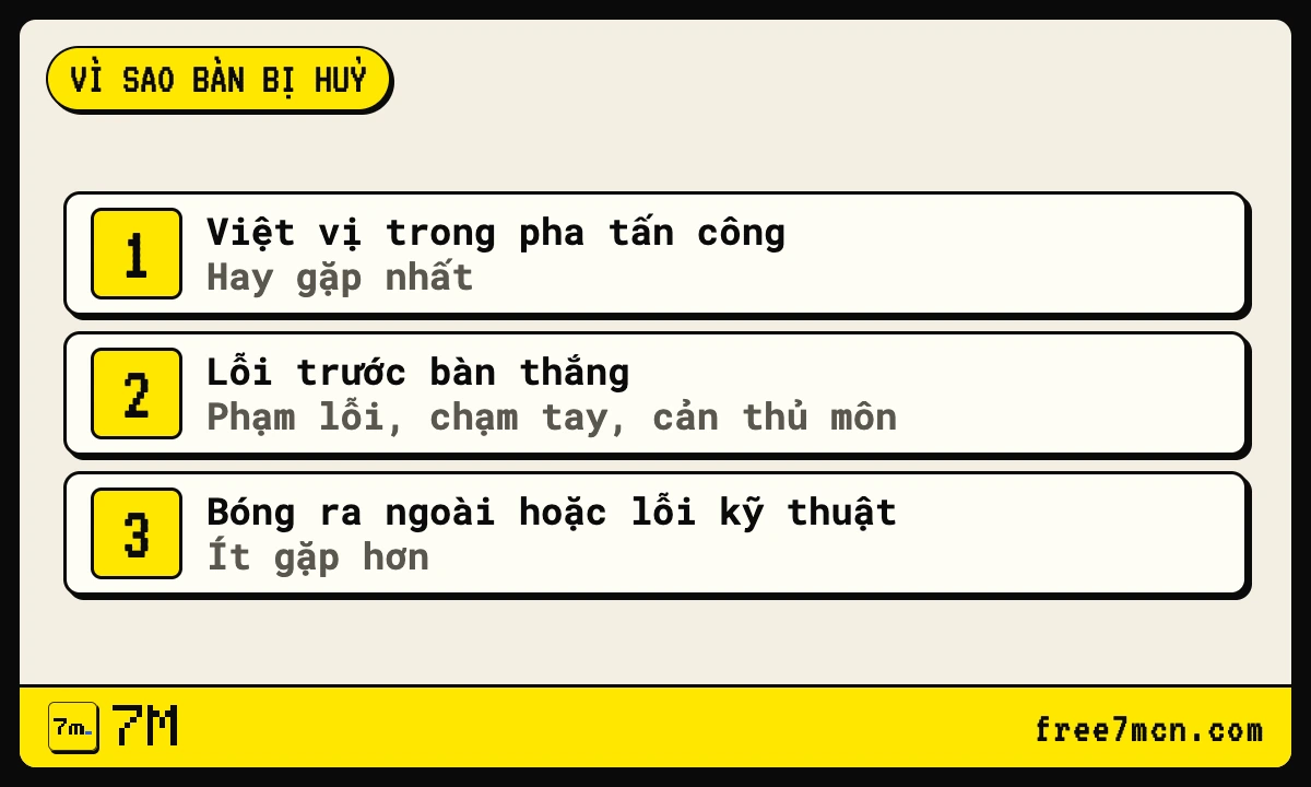 Ba nhóm lý do khiến bàn thắng bị huỷ: việt vị, lỗi trước bàn thắng, bóng ra ngoài hoặc lỗi kỹ thuật