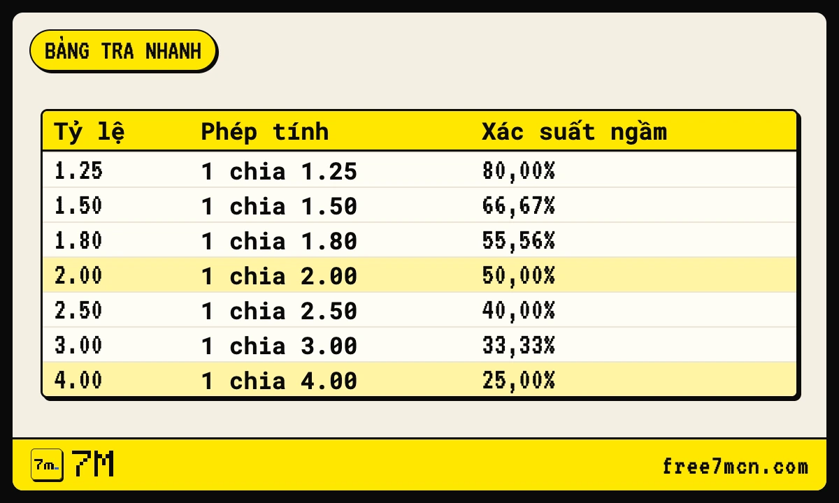 Bảng đổi tỷ lệ thập phân từ 1.25 đến 4.00 sang xác suất phần trăm