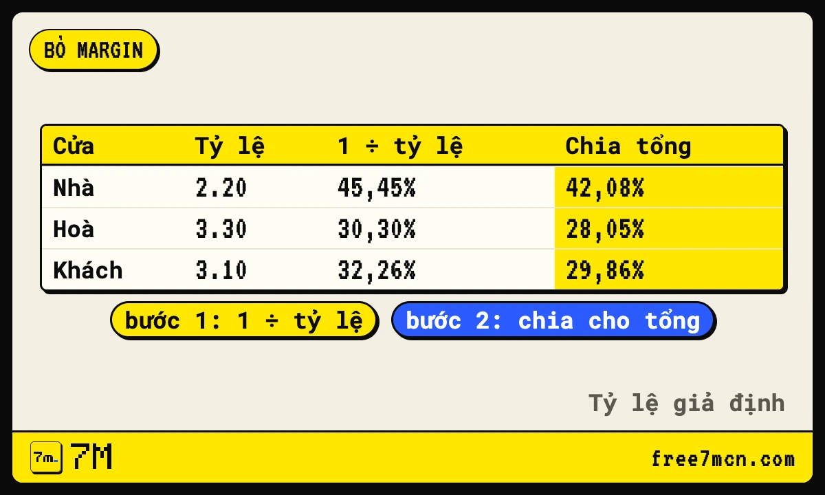 Thẻ công thức đổi tỷ lệ 2.20, 3.30, 3.10 sang xác suất ngầm rồi bỏ margin